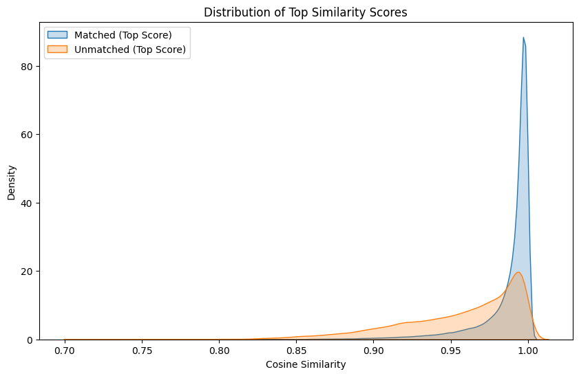 Как мы построили систему матчинга товаров с помощью трансформеров и LLM - 3