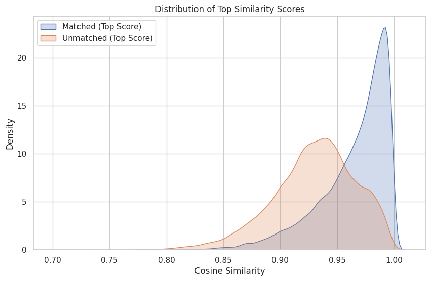 Как мы построили систему матчинга товаров с помощью трансформеров и LLM - 7