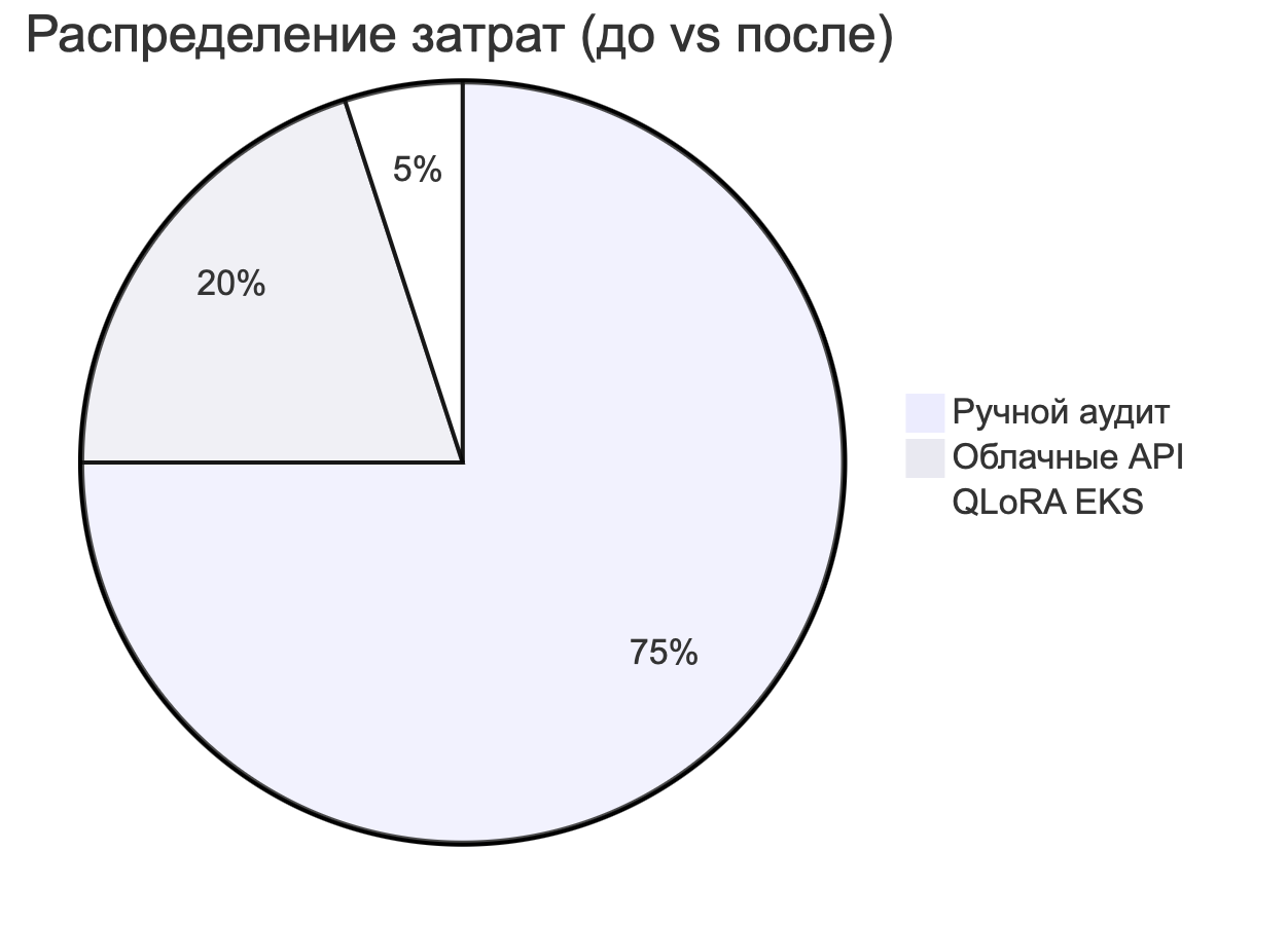 Распределение затрат
