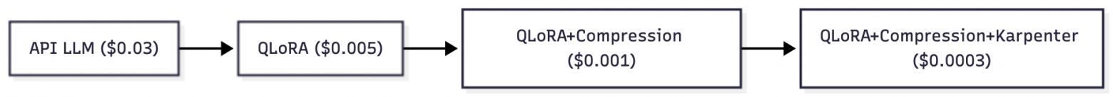 Стоимость обработки звонка