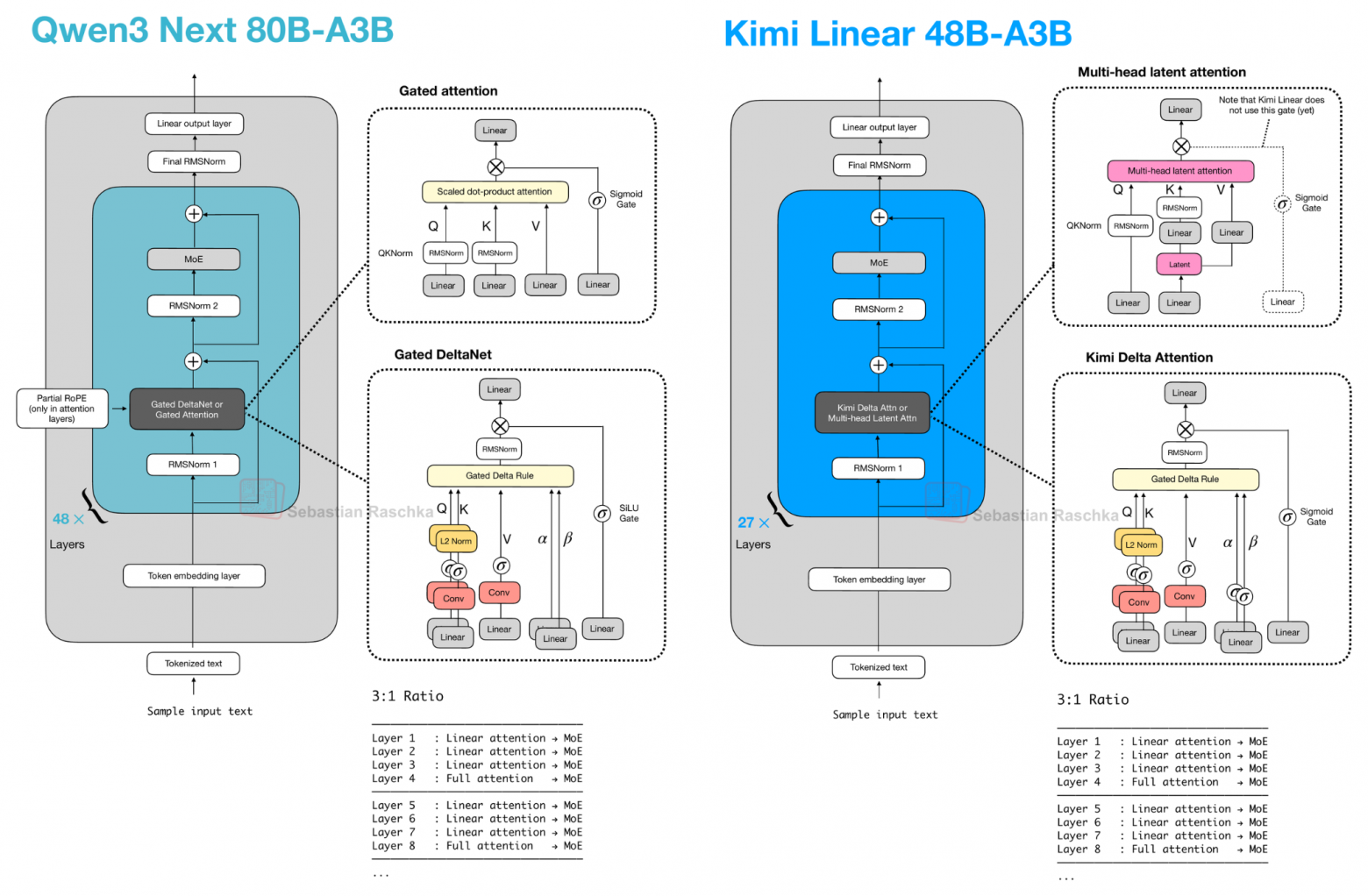 Рисунок 11: Qwen3-Next и Kimi Linear side by side