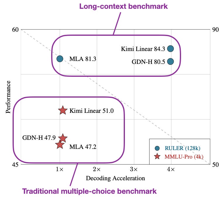 Рисунок 12: Рисунок с пояснениями из статьи Kimi Linear (https://arxiv.org/abs/2510.26692), показывающий, что Kimi Linear столь же быстр, как GatedDeltaNet, и намного быстрее архитектуры с многоголовым латентным вниманием (как DeepSeek V3/R1), при этом демонстрируя более высокую производительность на бенчмарках