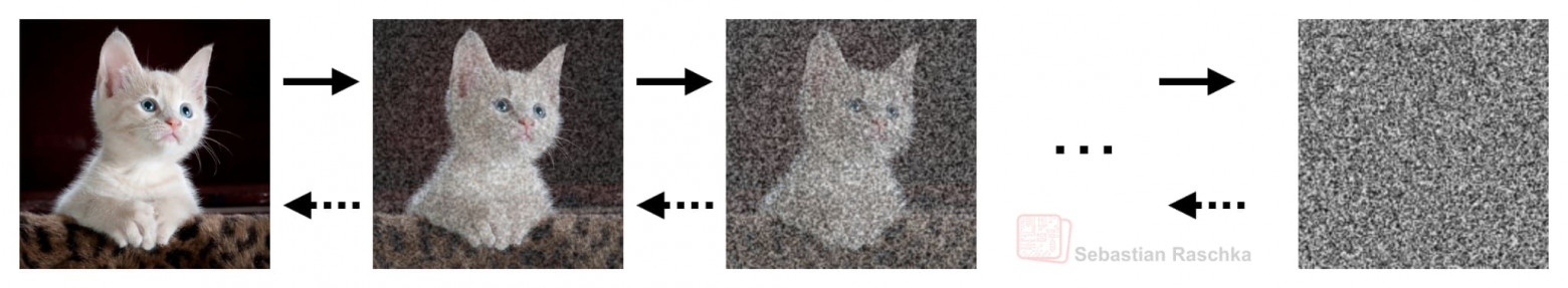 Рисунок 13: Иллюстрация процесса диффузии изображений. Здесь гауссовский шум добавляется слева направо, а задача модели — научиться удалять шум (справа налево).