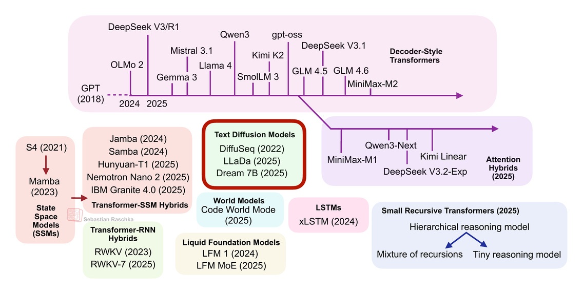 Рисунок 14: Этот раздел охватывает модели текстовой диффузии