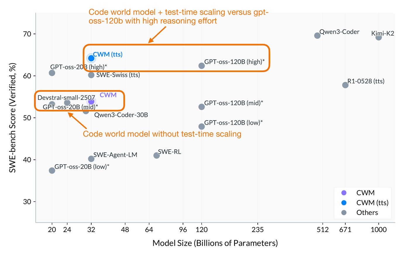 Рисунок 20: Производительность модели мира на основе кода (CWM) по сравнению с другими популярными LLM на бенчмарке для кодирования (SWE-bench). Рисунок с пояснениями из https://www.arxiv.org/abs/2510.02387