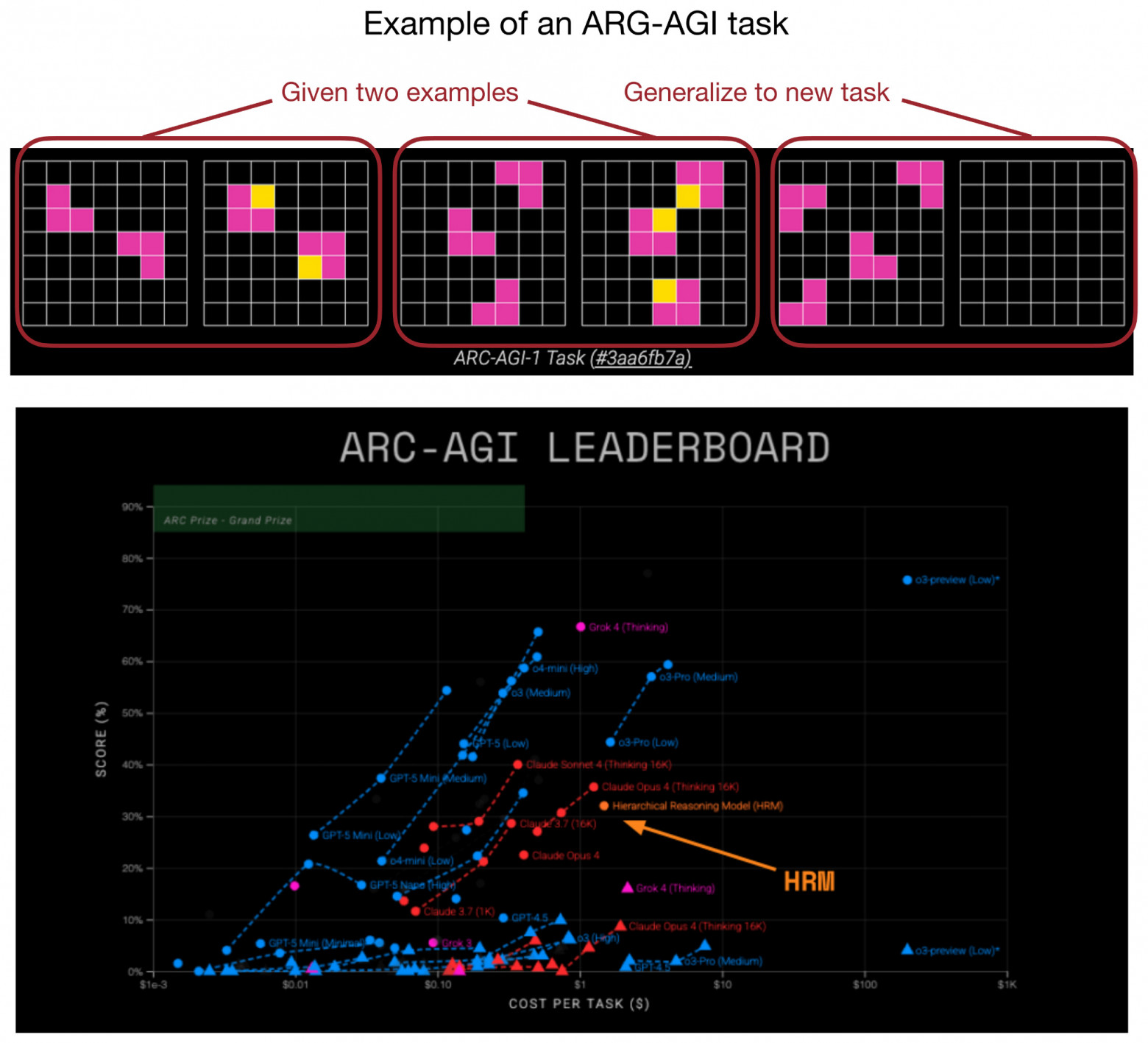 Рисунок 22: Пример задачи ARC-AGI 1 (вверху) из arcprize.org/arc-agi/1 и иерархическая модель рассуждения (HRM) в рейтинге таблицы лидеров (внизу) из arcprize.org/blog/hrm-analysis