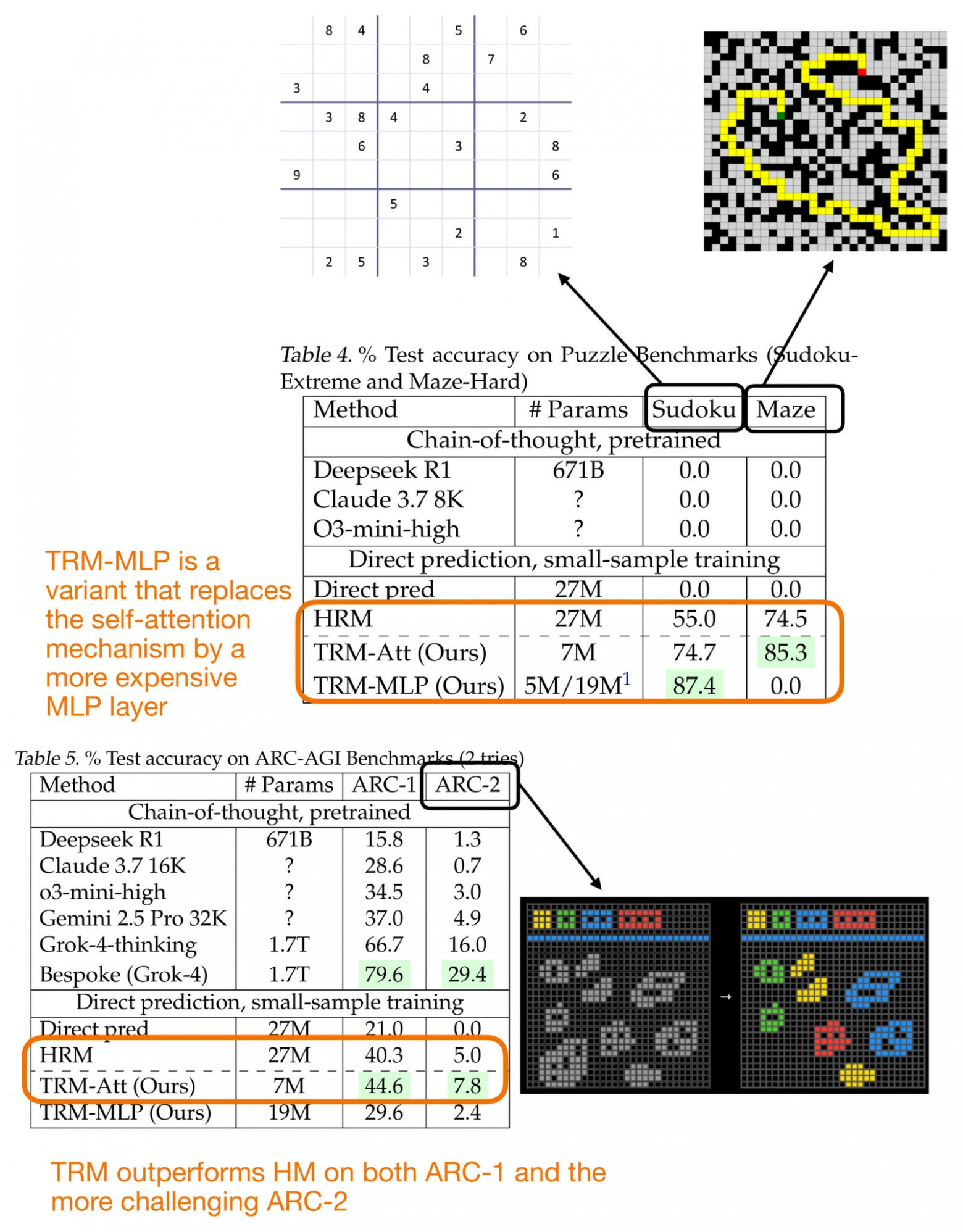 Рисунок 24: Сравнение производительности иерархической модели рассуждения (Hierarchical Reasoning Model, HRM) и крошечной рекурсивной модели (Tiny Recursive Model, TRM)