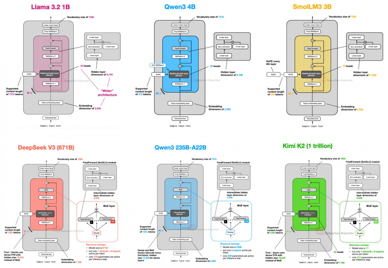 Рисунок 3. Подмножество архитектур, обсуждаемых в моей статье «Большое сравнение архитектур»