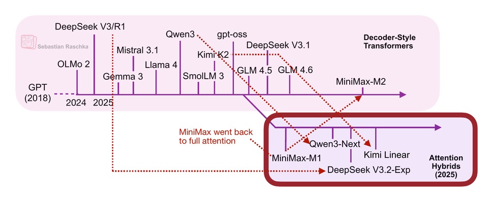 Рисунок 5: Обзор гибридных архитектур с линейным вниманием