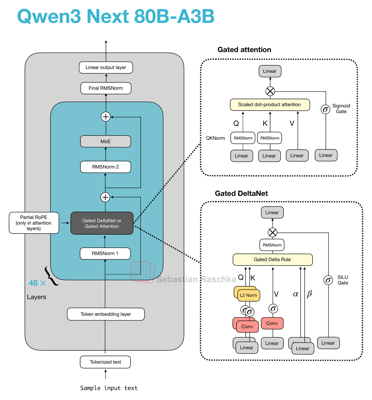 Рисунок 6: Архитектура Qwen3-Next с механизмом gated attention и Gated DeltaNet