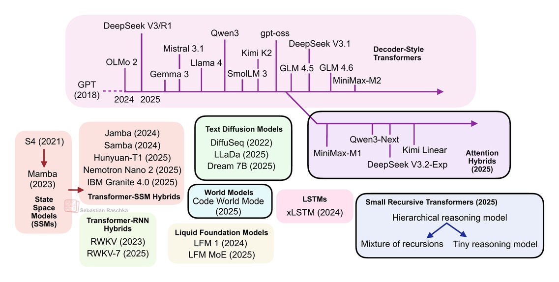 Рисунок 1: Обзор ландшафта LLM. Эта статья охватывает архитектуры, обведенные черными рамками. Трансформеры декодерного типа рассматриваются в моей статье «Большое сравнение архитектур». Другие архитектуры без рамок могут быть рассмотрены в будущих статьях