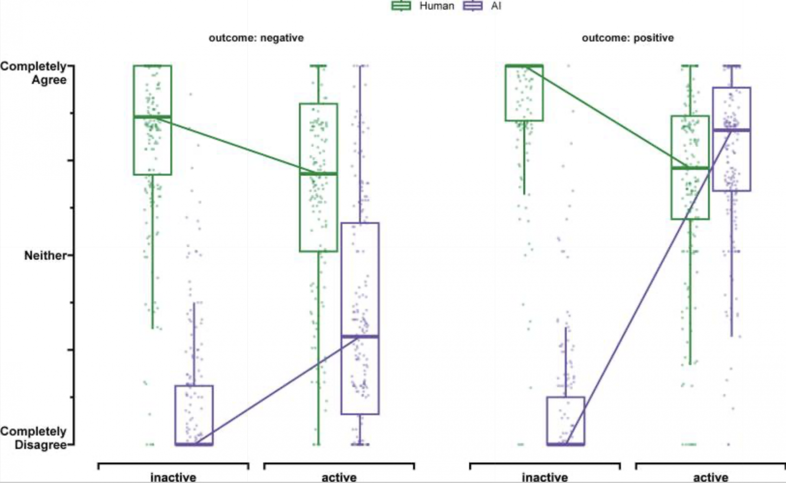 Зелёный — человек, фиолетовый — AI. Слева оценки ситуации в случае аварии, справа — если аварии удалось избежать. Оценка по шкале от «полностью не согласен» до «полностью согласен»