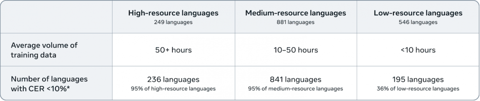 FAIR выпустил опенсорсную систему ASR с поддержкой редких языков - 2