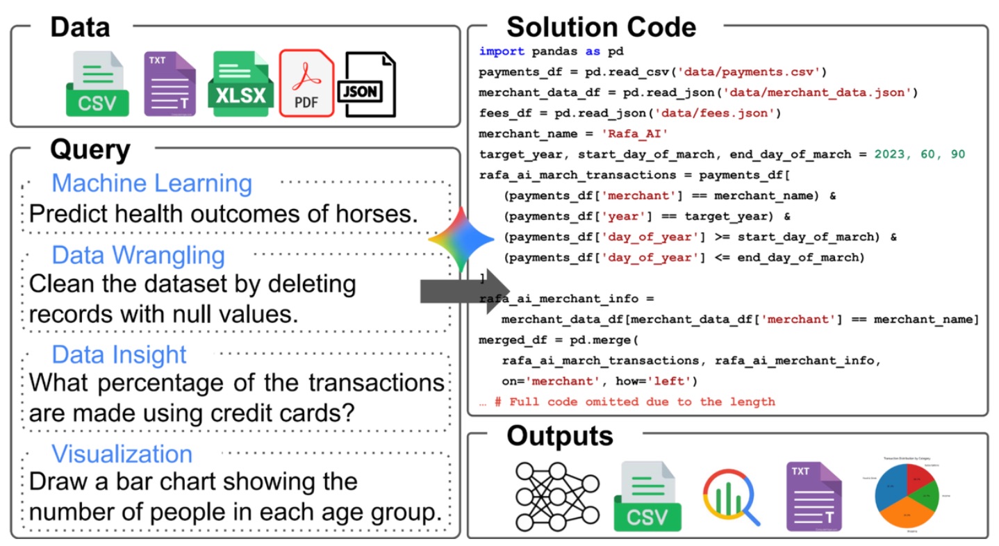 Google представила DS-STAR — ИИ-агента для сквозной дата-аналитики - 1