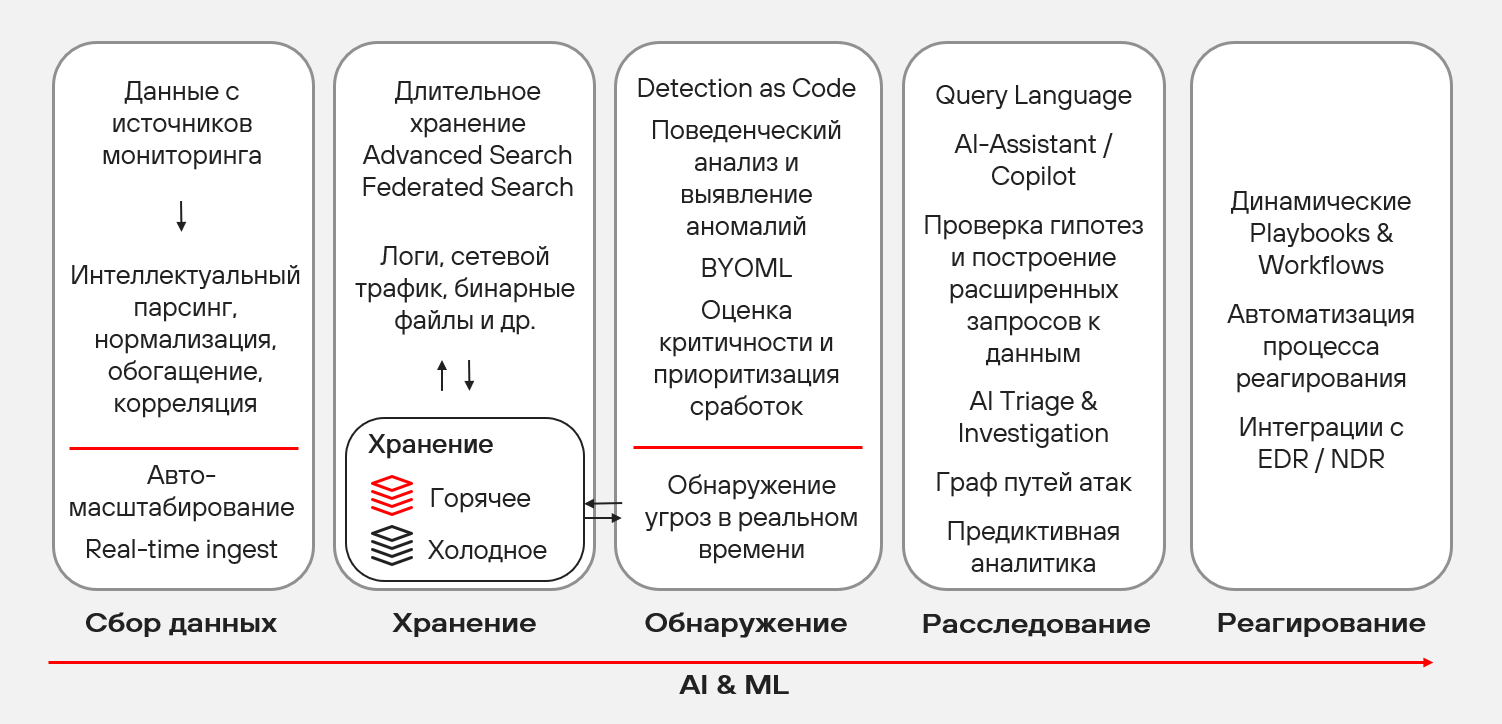 Процессы в AI-driven SOC