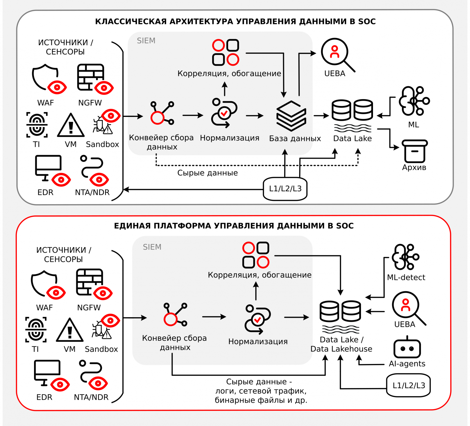 Сравнение традиционного подхода к управлению данными в SOC с форматом единой платформы данных