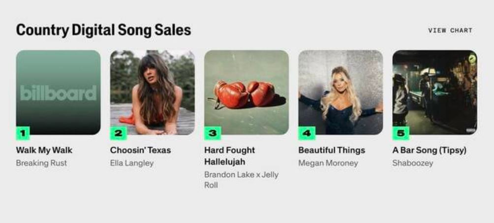 Песня ИИ-исполнителя в стиле кантри заняла первое место в чарте Billboard Country Digital Song Sales - 1