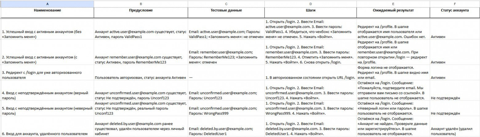 Пример тестов, которые ИИ сгенерировал на форму авторизации с подробным промтом