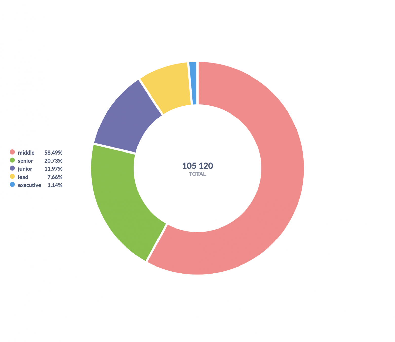 Распределение IT-вакансий по уровням
