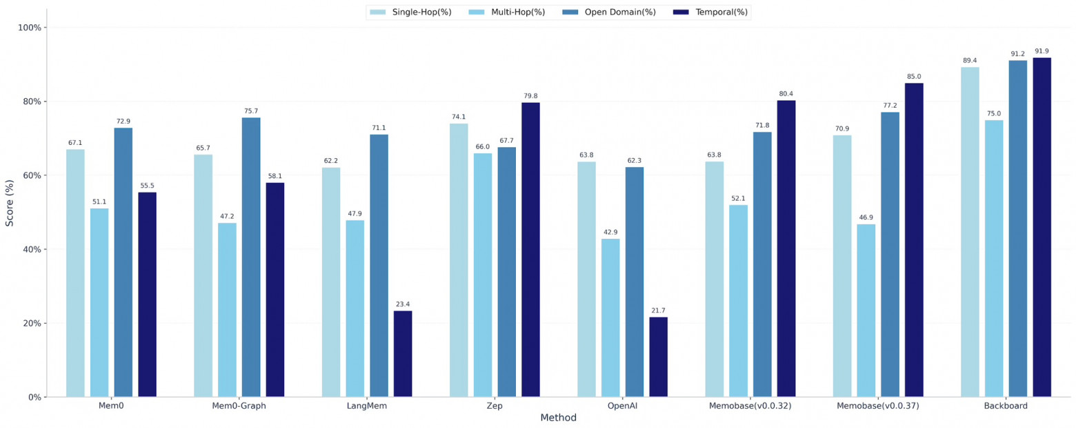Backboard установила мировой рекорд в тесте долговременной памяти для ИИ - 2