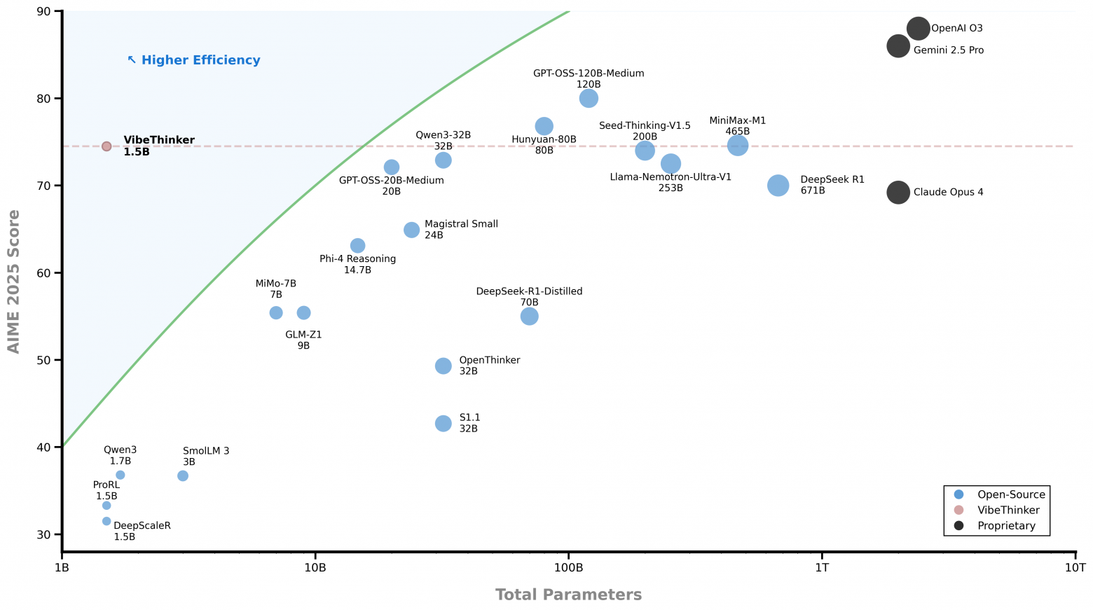 Rоманда WeiboAI представила компактную модель с 1.5 миллиарда параметров - 3
