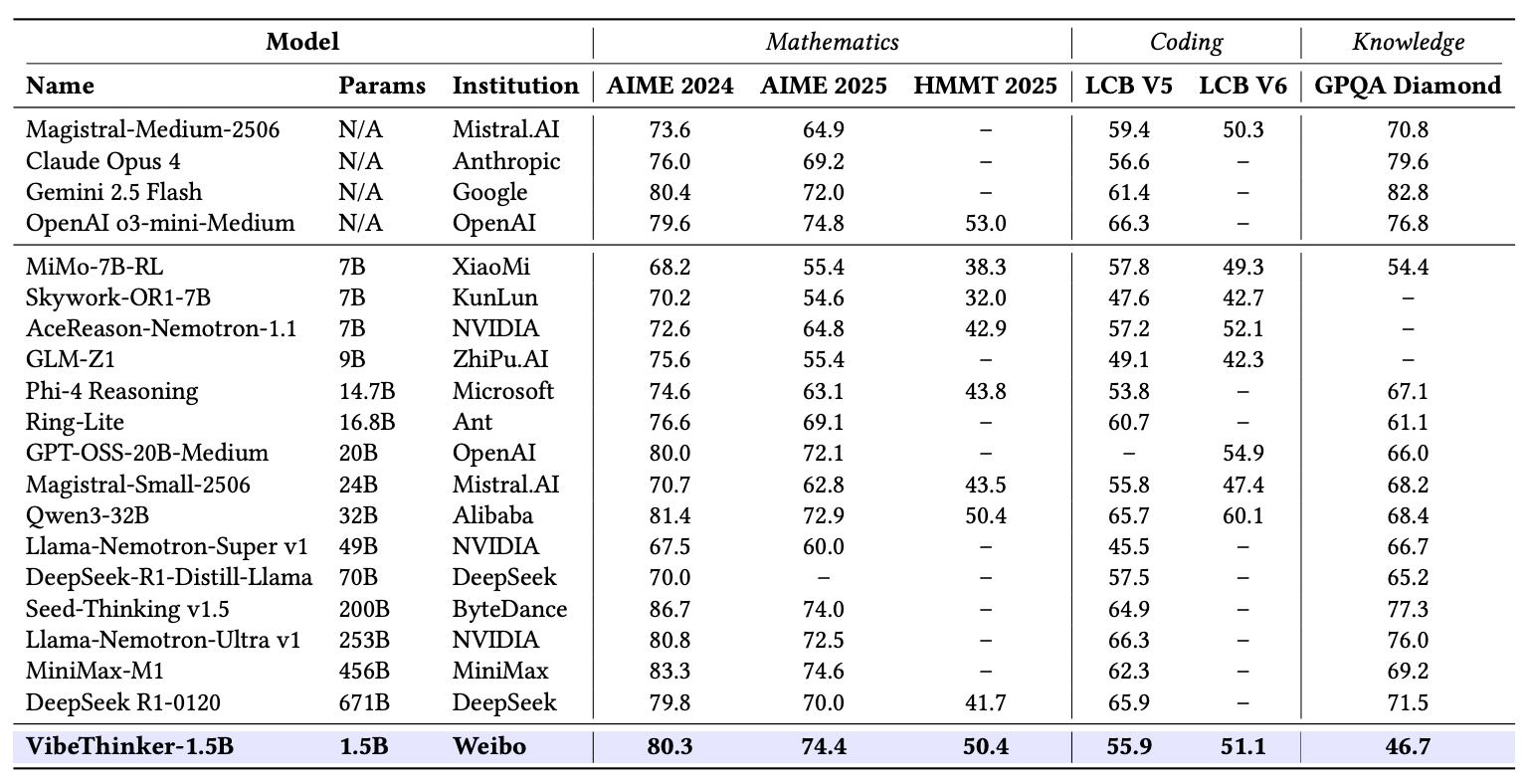 Rоманда WeiboAI представила компактную модель с 1.5 миллиарда параметров - 1