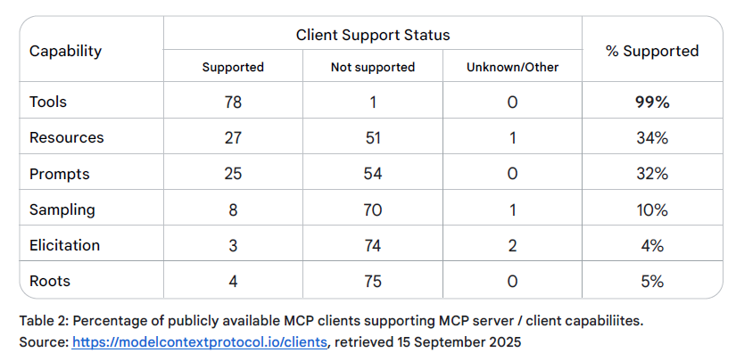 Интенсивный курс «AI-агенты» от Google День 2 - 10 Интенсивный курс «AI-агенты» от Google День 2 - 10
