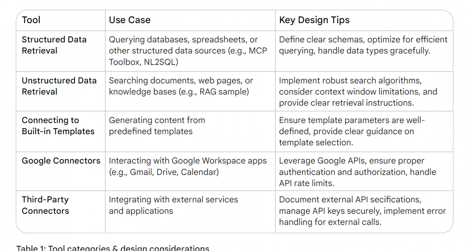 Интенсивный курс «AI-агенты» от Google День 2 - 5 Интенсивный курс «AI-агенты» от Google День 2 - 5