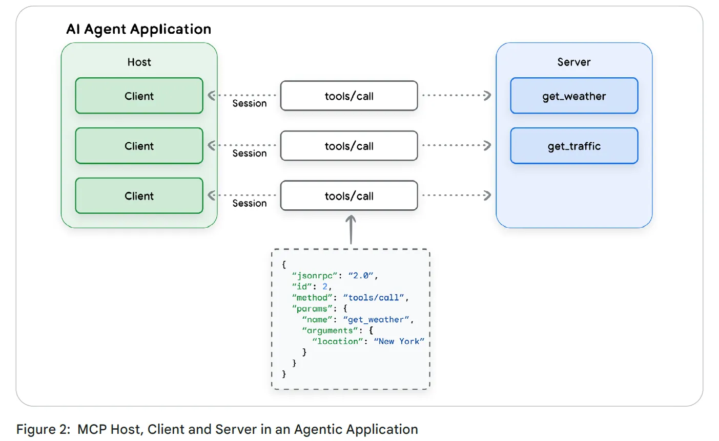 Интенсивный курс «AI-агенты» от Google День 2 - 8 Интенсивный курс «AI-агенты» от Google День 2 - 8