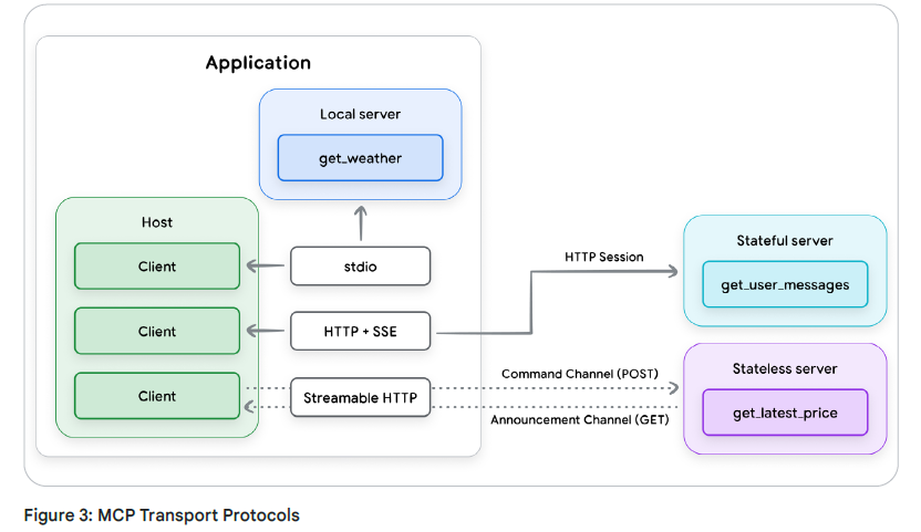 Интенсивный курс «AI-агенты» от Google День 2 - 9 Интенсивный курс «AI-агенты» от Google День 2 - 9