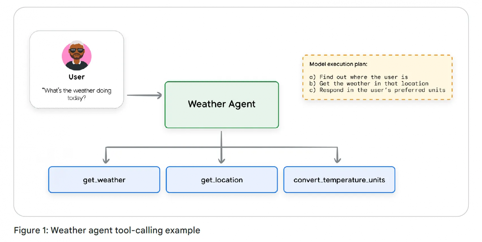 Интенсивный курс «AI-агенты» от Google День 2 - 1 Интенсивный курс «AI-агенты» от Google День 2 - 1