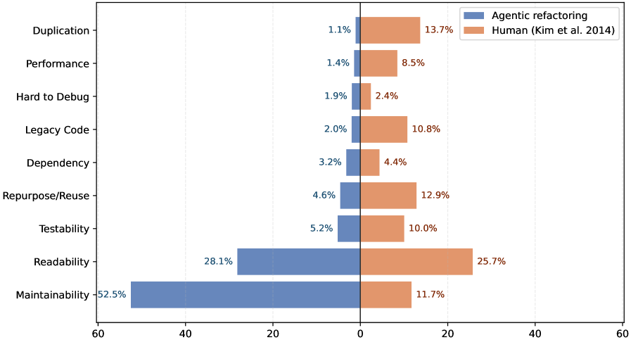 Сравнение целей рефакторинга между агентами и людьми (нормированные данные) показывает различия в подходах к оптимизации кода (DBLP:journals/tse/KimZN14).