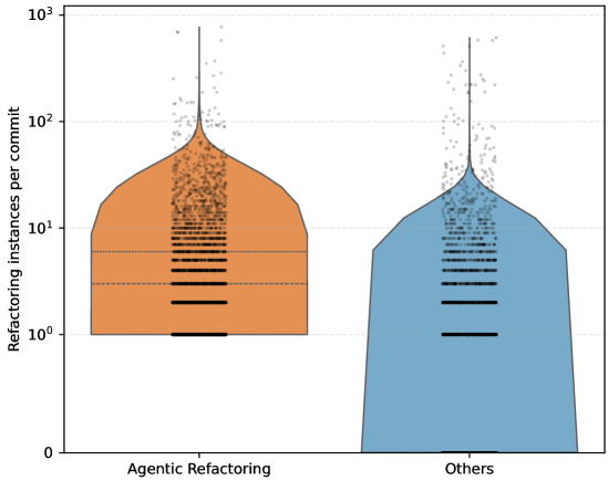 Наблюдается различие в частоте применения рефакторинга, инициированного агентом, по сравнению с другими типами рефакторинга, что указывает на специфические паттерны изменений кода, связанные с действиями агента.