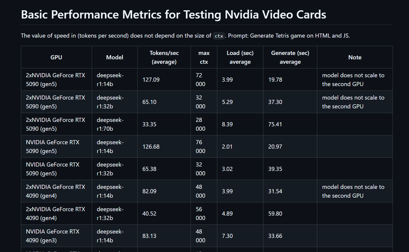 Пишем LLM бенчмарк для GPU-серверов с картами NVIDIA в Ollama - 2