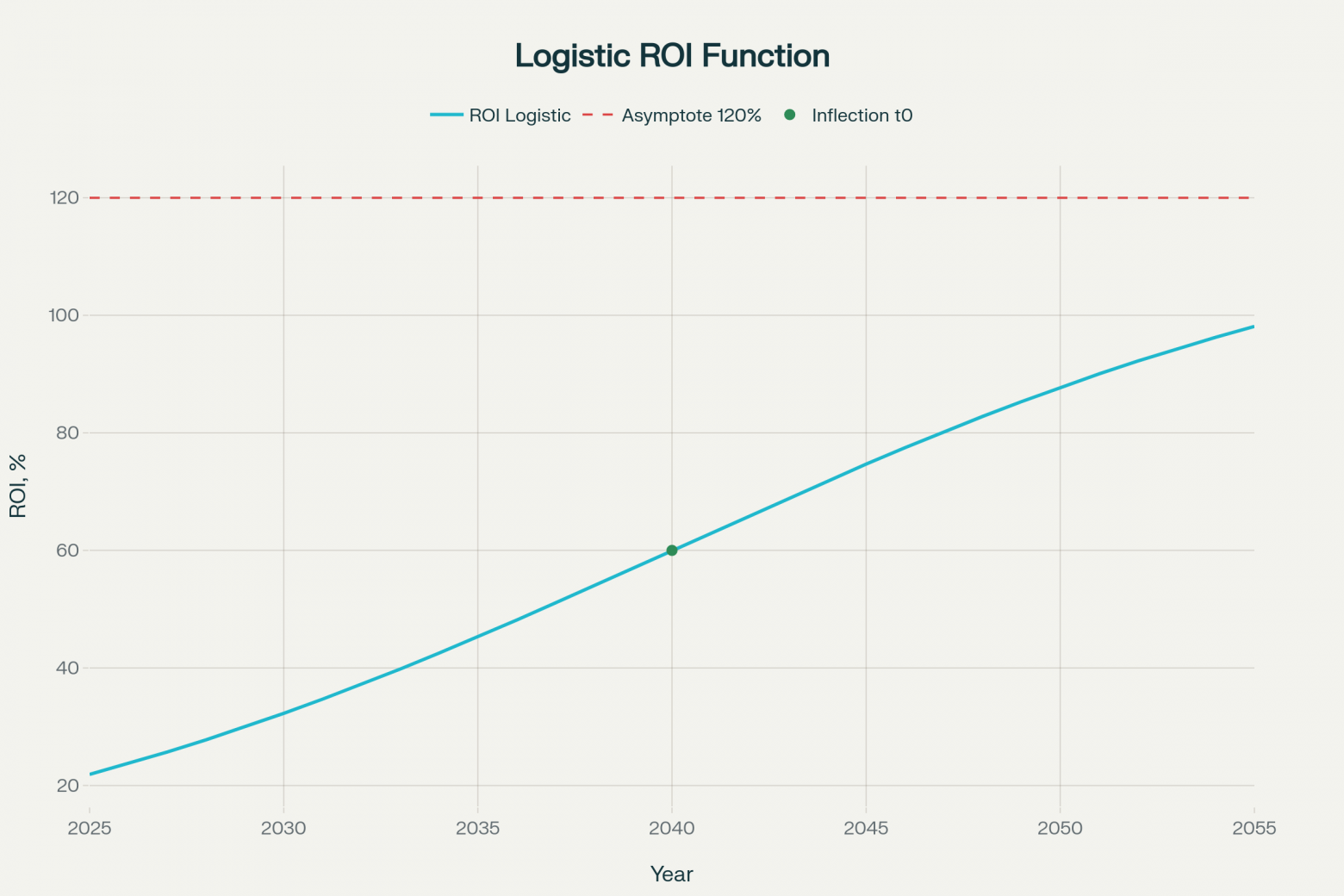 График иллюстрирует S-образный (логистический) сценарий роста от 2025 до 2055 года:  быстрый старт в начале технологического цикла, затем замедление по мере приближения  к естественному пределу эффективности.