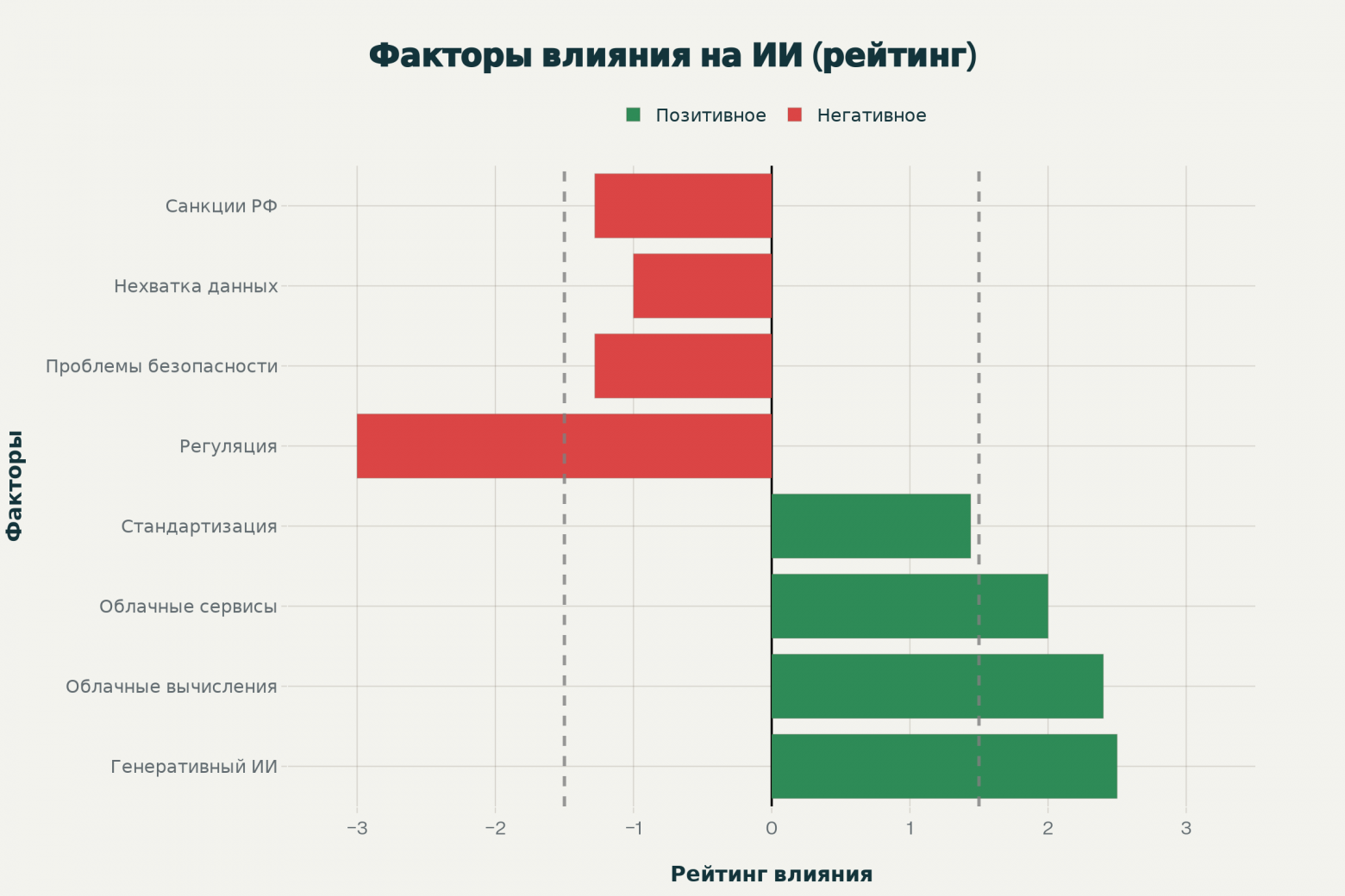 Позитивные и негативные факторы влияния на развитие ИИ, ранжированные по комплексному рейтингу. Пунктирная линия на -1.5 и 1.5  обозначает порог значительности