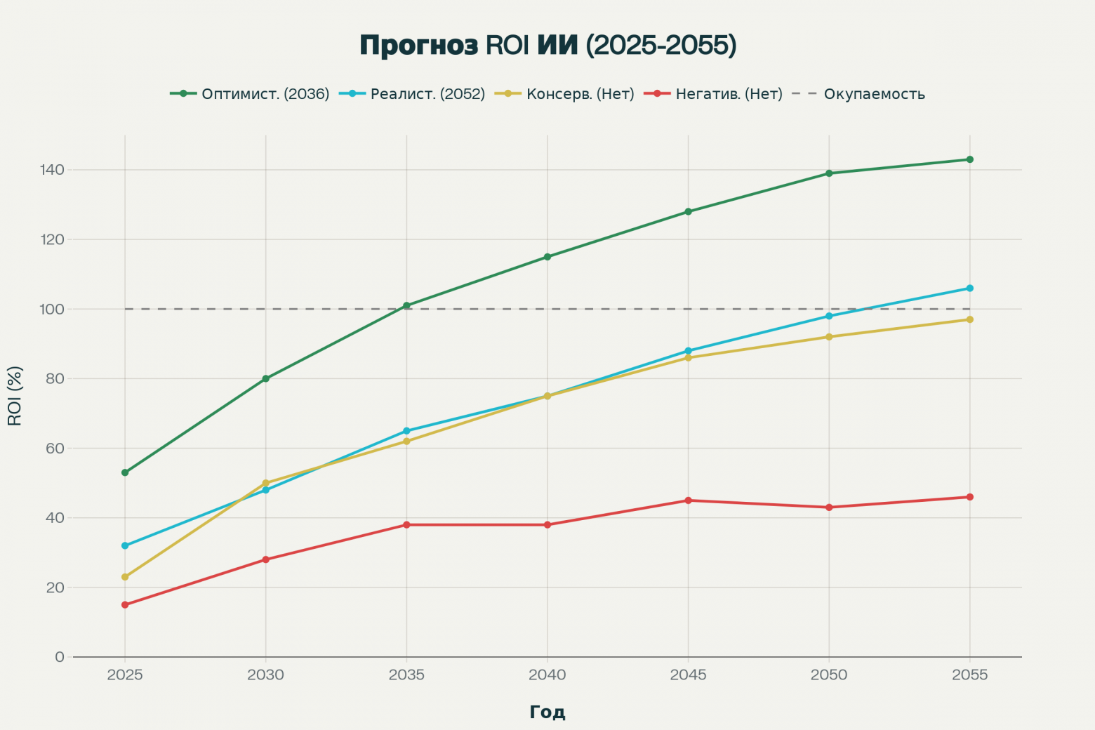 Прогноз ROI искусственного интеллекта по четырём сценариям развития (2025–2055 годы). Пунктирная линия обозначает уровень окупаемости (ROI=100%)