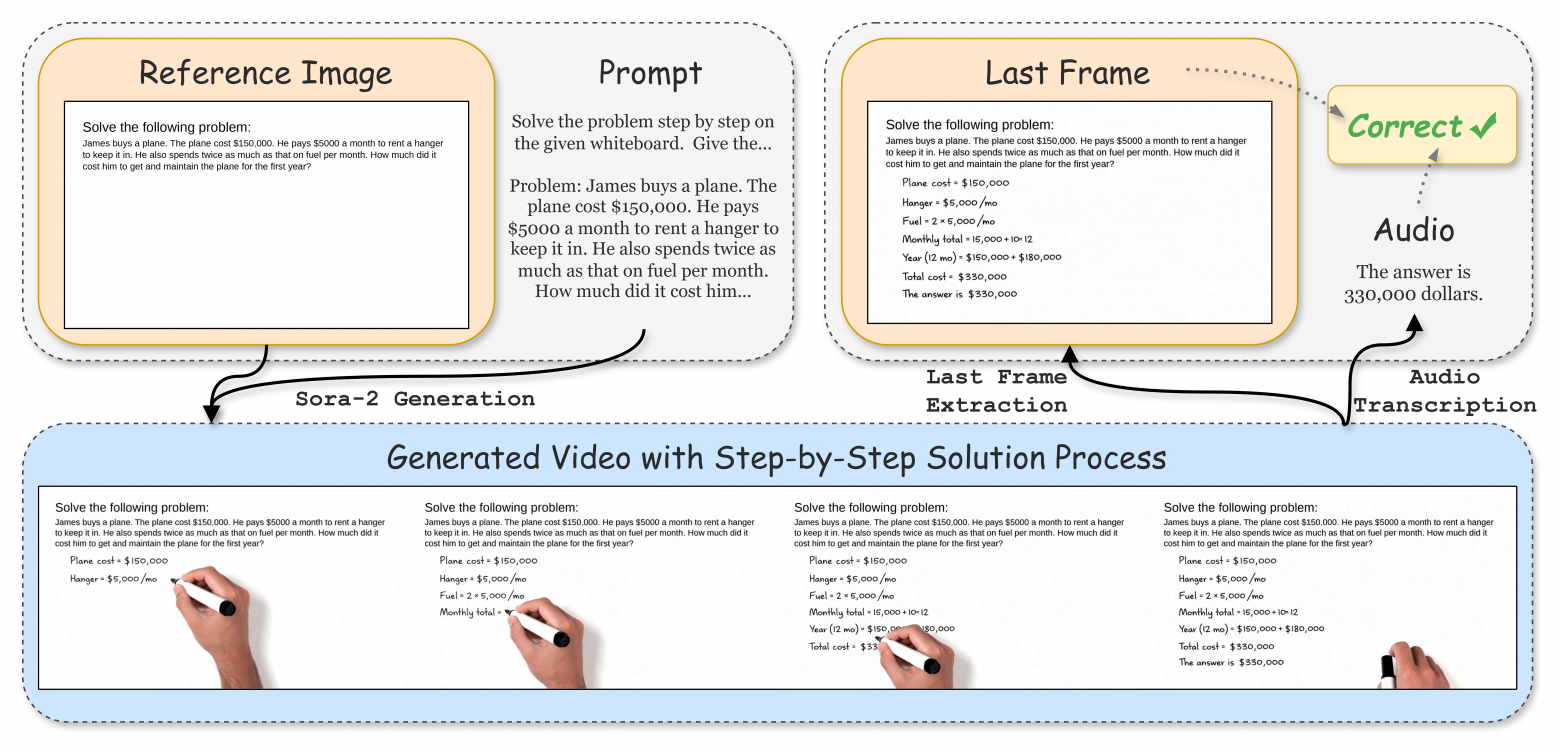 Как устроена подача и оценка текст-центричных задач: видео для хода решения, аудио для финального ответа