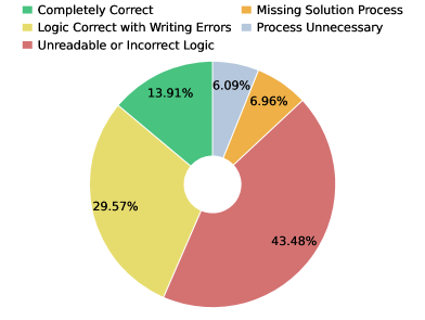 Для многих правильных ответов ход решения в видео остаётся нечитаемым: логика есть, но с записью проблемы