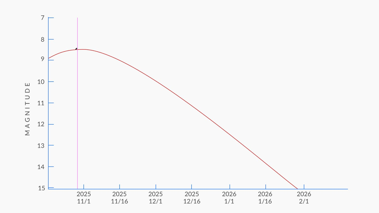 График показывает яркость 3I/ATLAS. Точки - реальные наблюдения, красная кривая - прогноз. В начале она была тусклой (примерно 17‑я звёздная величина), но ожидается, что в ноябре 2025 она достигнет примерно 12‑й величины, а затем снова побледнеет. Не ночное шоу для невооружённого глаза, но хороший небесный спектакль для телескопов!