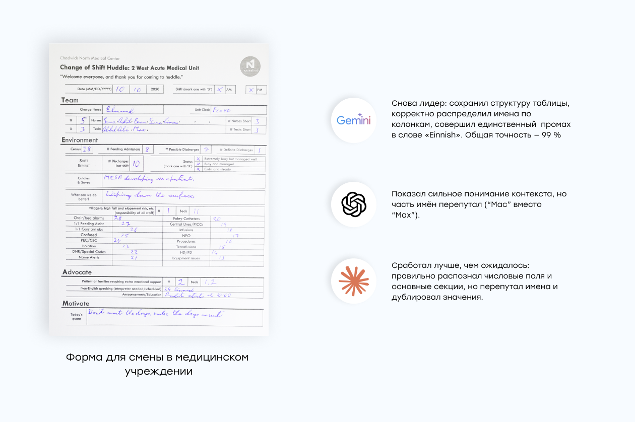 Как LLM справились с медицинской формой