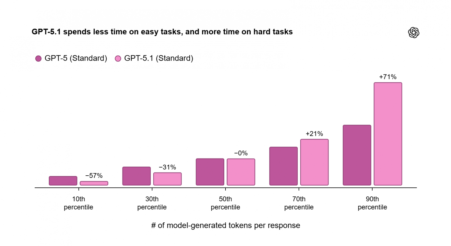 OpenAI выпустила GPT-5.1 с улучшенным интеллектом и качеством диалога - 1 OpenAI выпустила GPT-5.1 с улучшенным интеллектом и качеством диалога - 1
