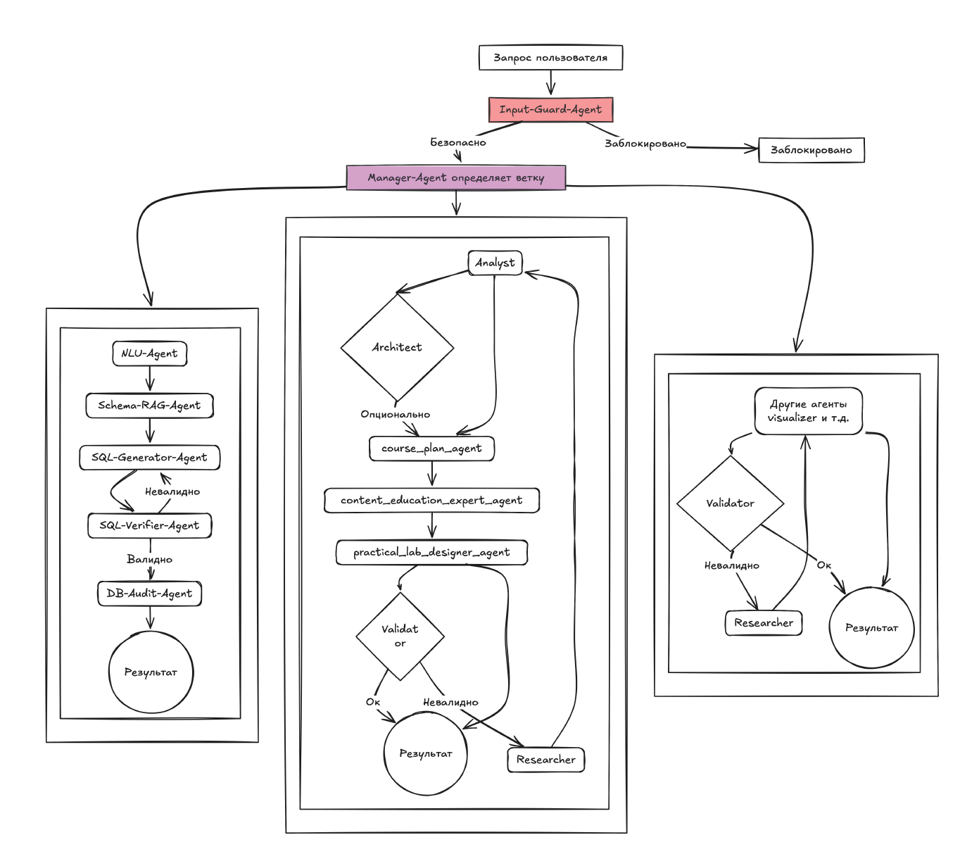 Text-to-SQL нового поколения: как мультиагентная система решает задачу - 2