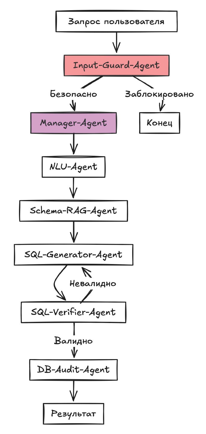 Text-to-SQL нового поколения: как мультиагентная система решает задачу - 1