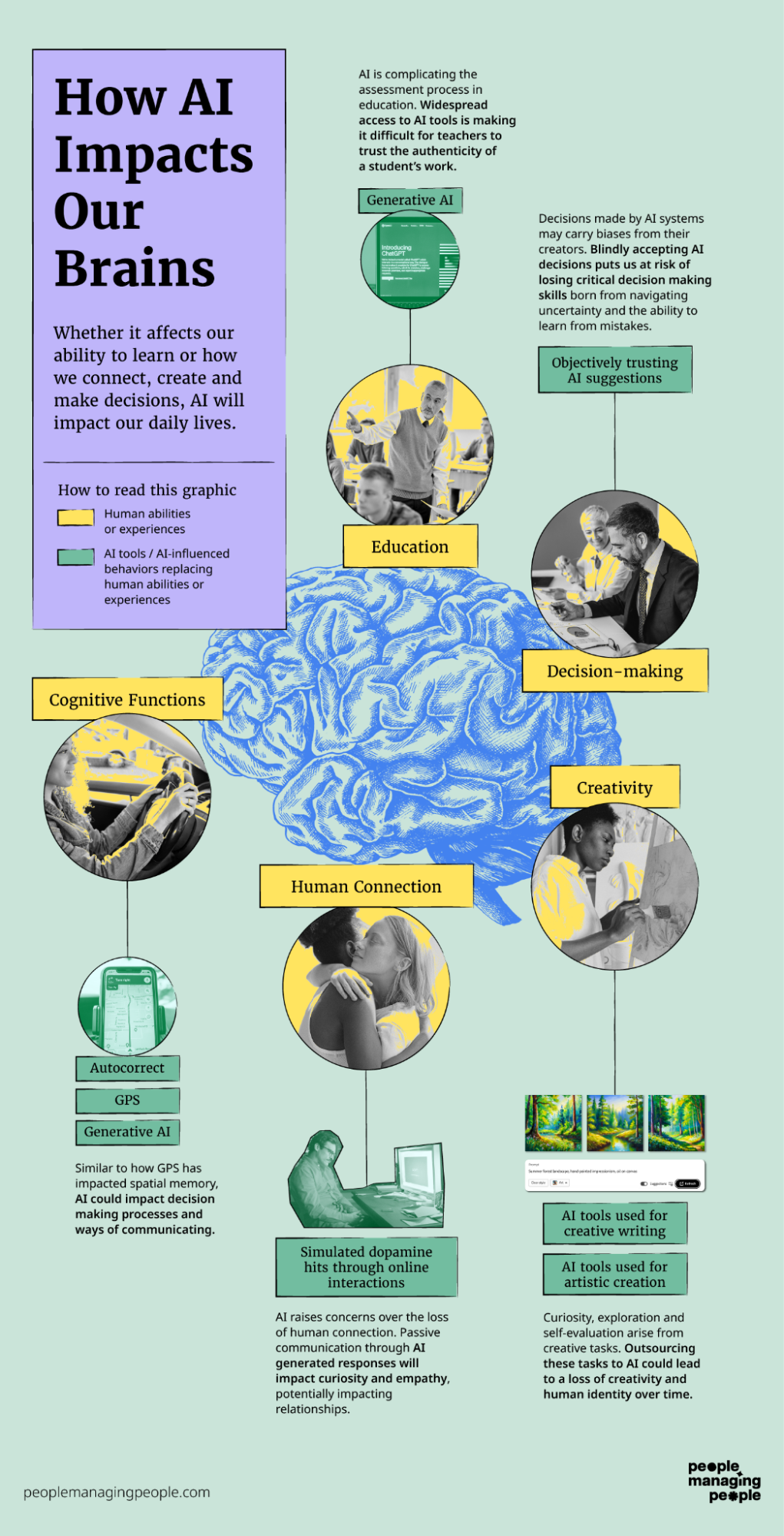 На peoplemanagingpeople.com делятся инфографикой, как ИИ уже влияет на мозг