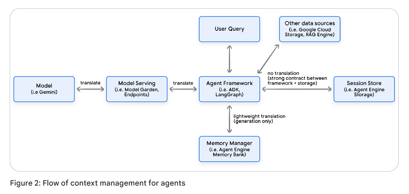 Интенсивный курс «AI-агенты» от Google День 3 - 3