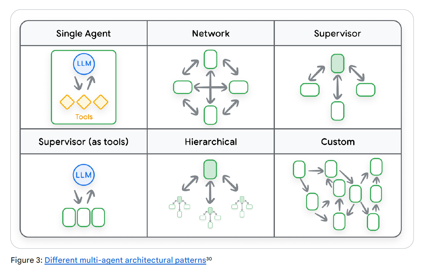 Интенсивный курс «AI-агенты» от Google День 3 - 4