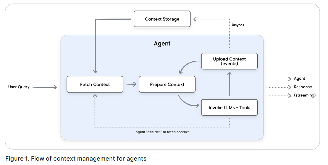 Интенсивный курс «AI-агенты» от Google День 3 - 1