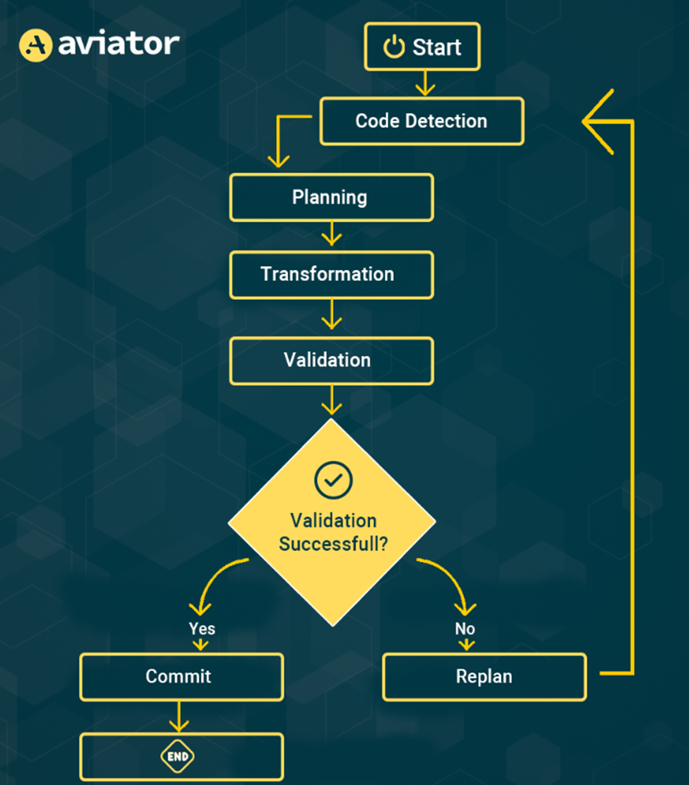 Используем агентов LLM для миграции кода - 1