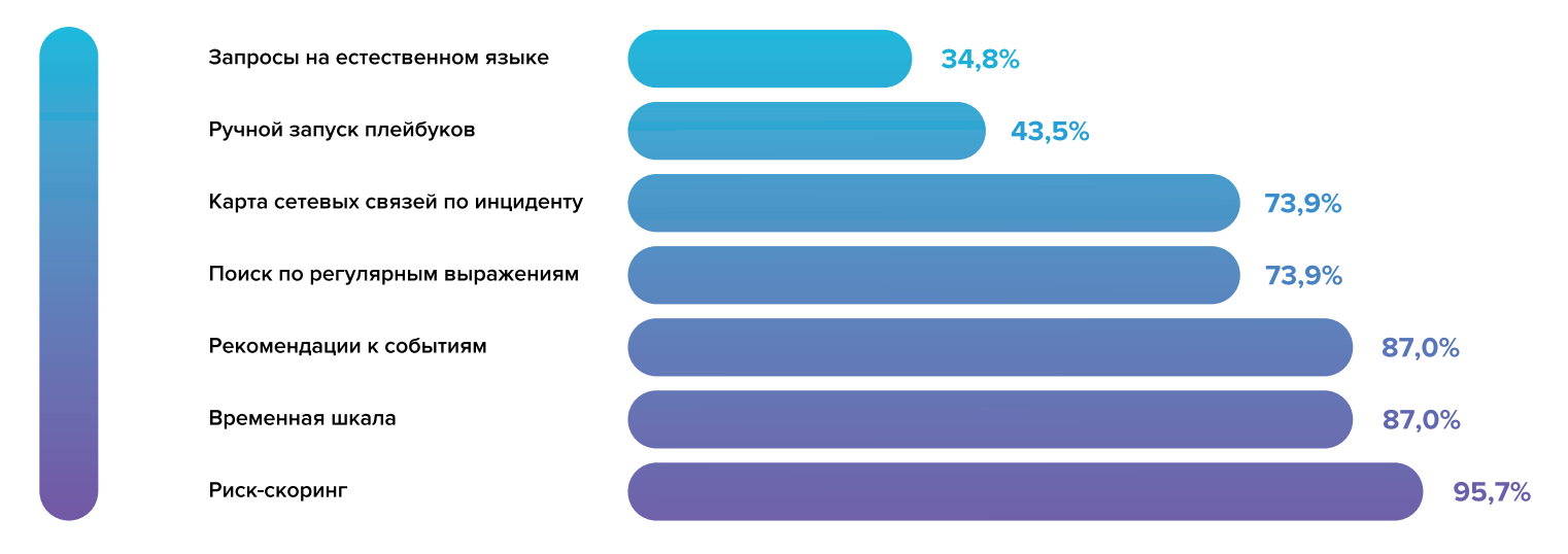 Возможности ручного реагирования на инциденты 